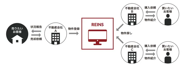 マイソク作成 レインズとは